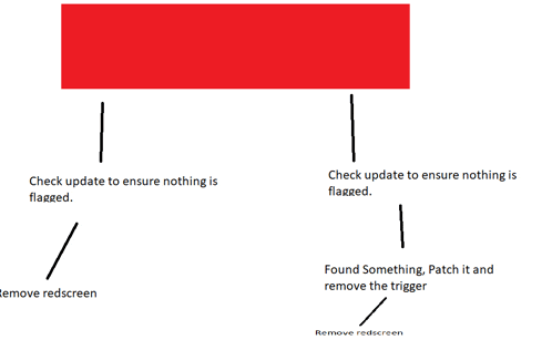 a diagram showing how to check update to ensure nothing is flagged and remove redscreen