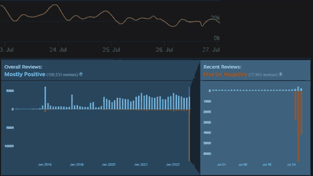 a graph showing overall reviews and recent reviews showing mostly positive and mostly negative