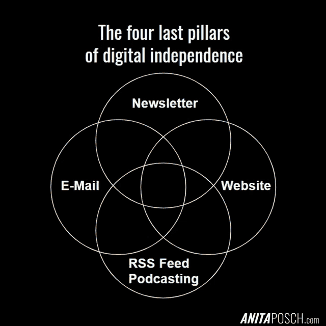 the four last pillars of digital independence are email newsletter website and rss feed podcasting