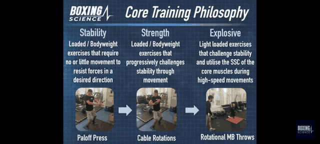 a boxing science poster explaining core training philosophy