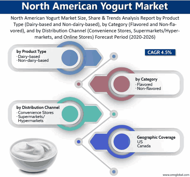 a graph showing the north american yogurt market size