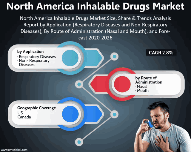 an advertisement for north america inhalable drugs market with a man coughing