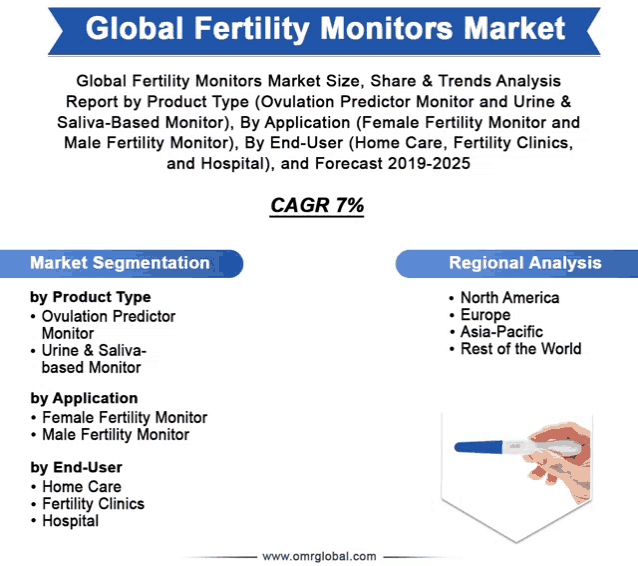 a poster titled global fertility monitors market with a picture of a pregnancy test