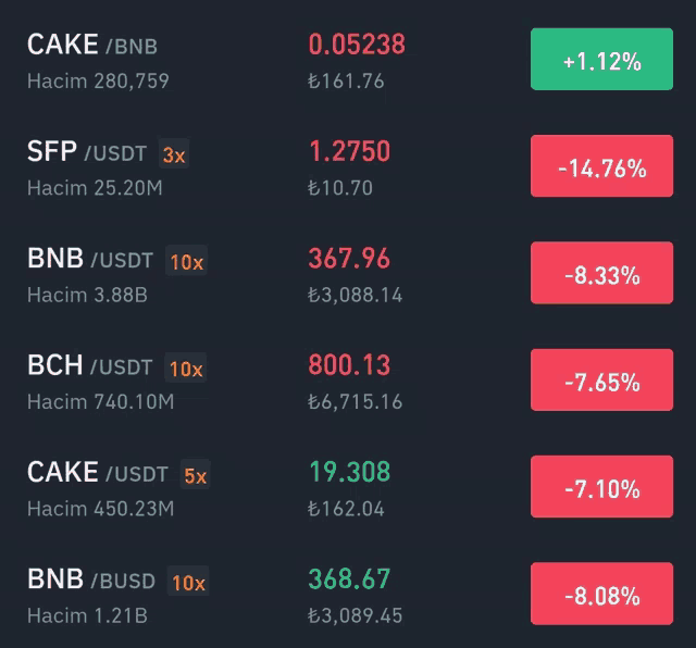 a chart showing the price of cake / bnb and other currencies