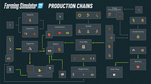 a farming simulator 22 production chains diagram