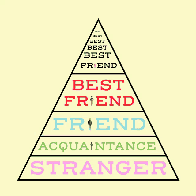 a pyramid with the words best friend acquaintance stranger at the top