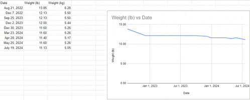 a graph showing a person 's weight from august 21 to july 1