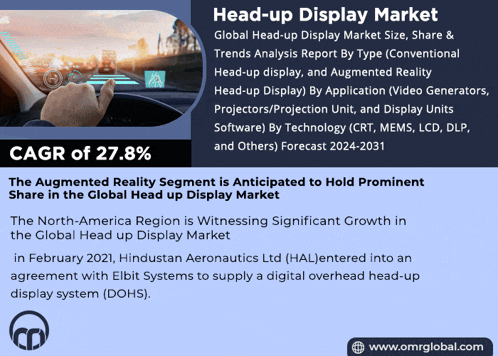 an advertisement for a head-up display market shows a person driving a car