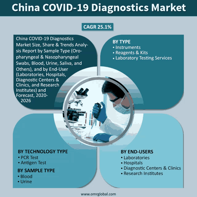 a poster showing the china covid-19 diagnostics market size