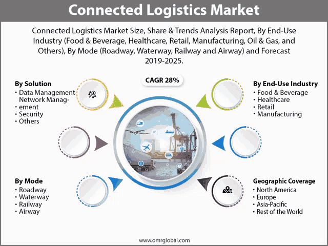 connected logistics market size share & trends analysis report by end-use industry ( food & beverage healthcare retail manufacturing oil & gas and others