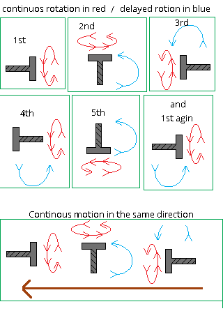 a diagram of a continuous motion in the same direction