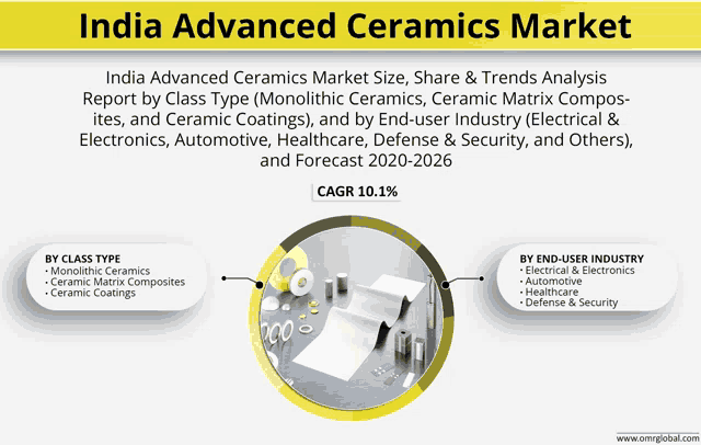 india advanced ceramics market size share & trends analysis report by class type monolithic ceramics