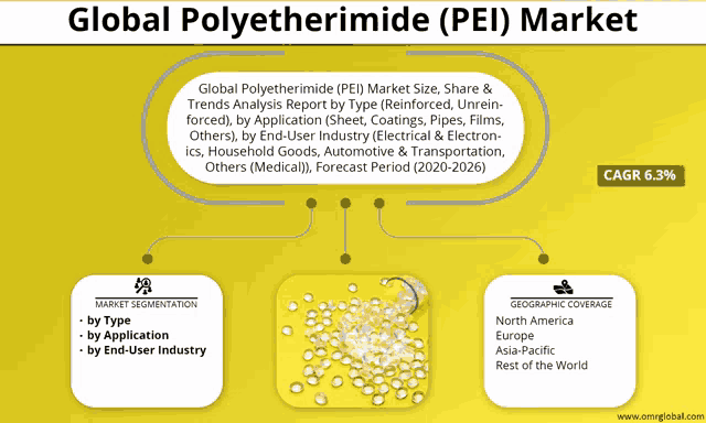 a global polyetherimide ( pei ) market graphic shows the market segmentation by type by application and by end-user industry