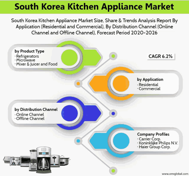 south korea kitchen appliance market size share & trends analysis report by application residential and commercial by distribution channel online channel offline channel