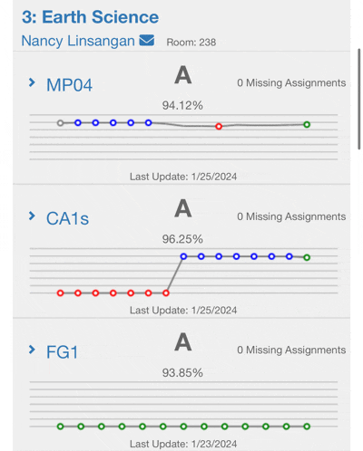 a graph showing a percentage of missing assignments for nancy linsangan