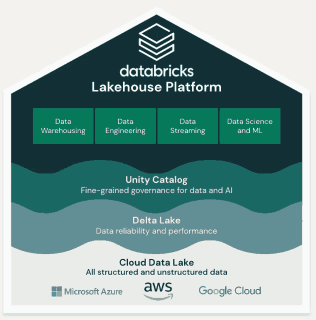 a diagram of the databricks lakehouse platform showing data warehouse data engineering and data streaming