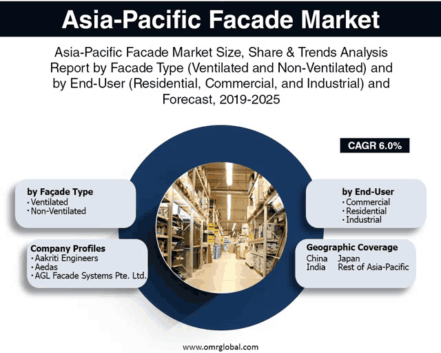 asia-pacific facade market size share and trends analysis report by facade type ventilated and non-ventilated