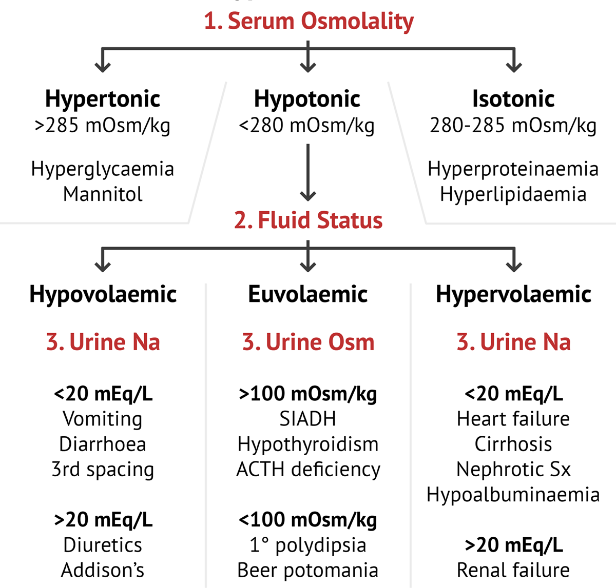 Hyponatremia Approach Definition Classification Symptoms Diagnostic ...