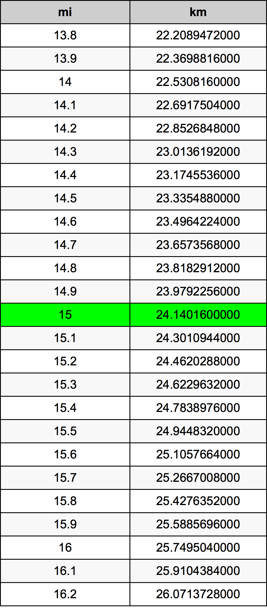 15マイル換算表