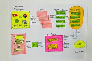 Get Insight from your Business Data — Build LLM application with LangChain and Hugging Face using…