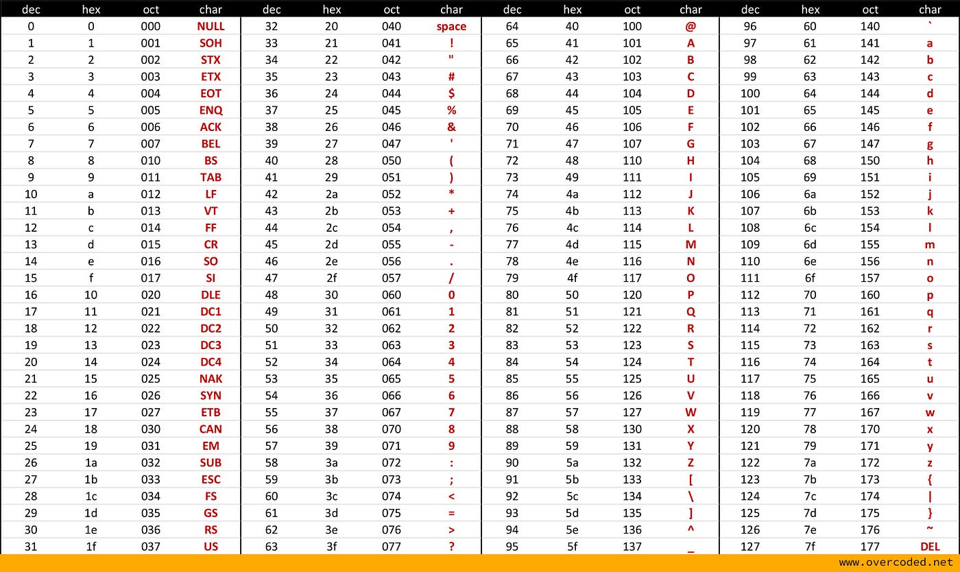 Unicode Table