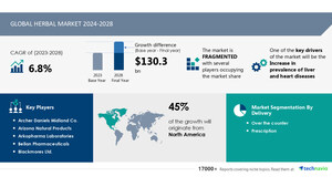 Herbal Market to Grow by USD 130.3 Billion from 2024-2028, Driven by Rising Liver and Heart Disease Rates and AI-Redefined Market Landscape - Technavio