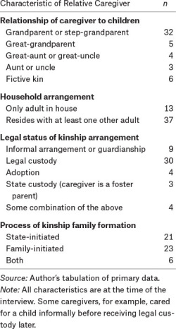 Table 1. Summary of Sample of Relative Caregivers (n = 50)