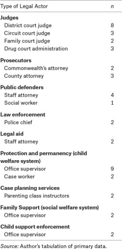 Table 2. Summary of Sample of Legal Actors (n = 47)