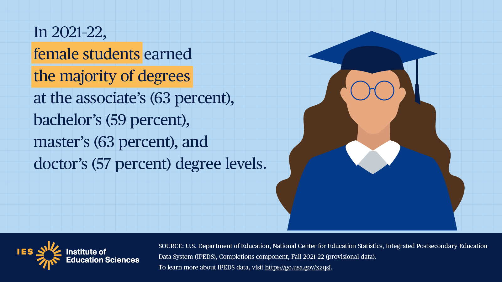 STEM degrees/certificates awarded to women: 202122