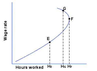 Curva de suministro de trabajo