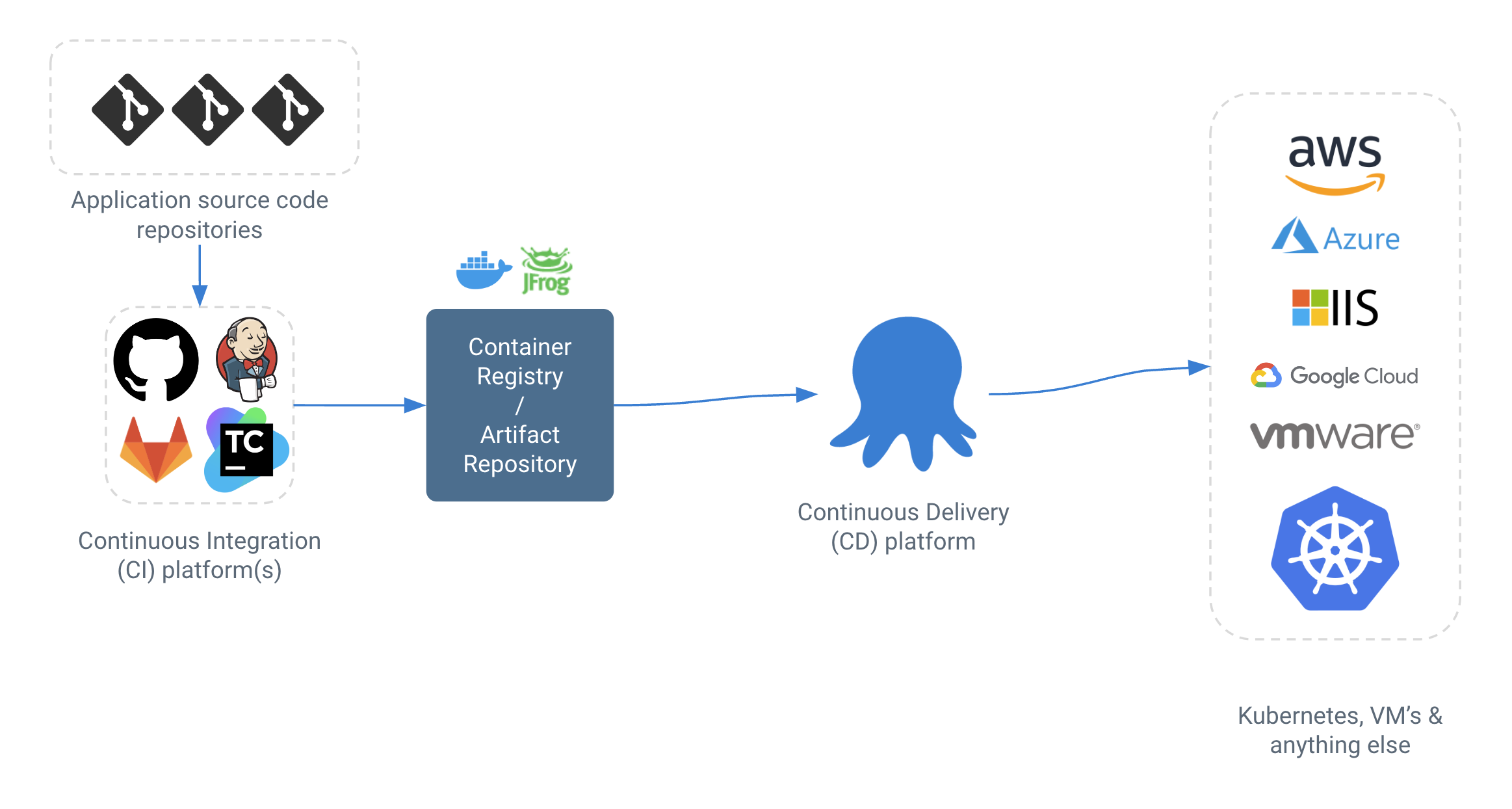 Octopus in a deployment pipeline