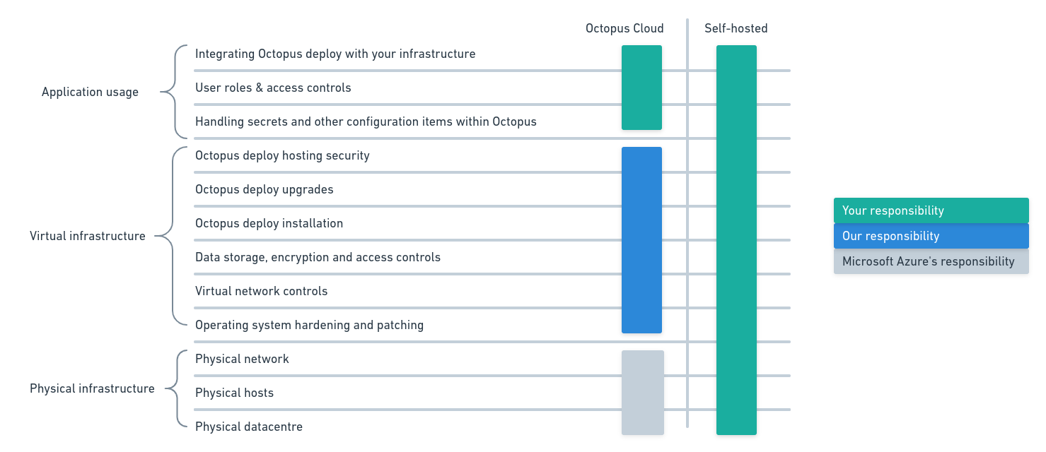 A diagram depicting the shared responsibility model for Octopus Deploy