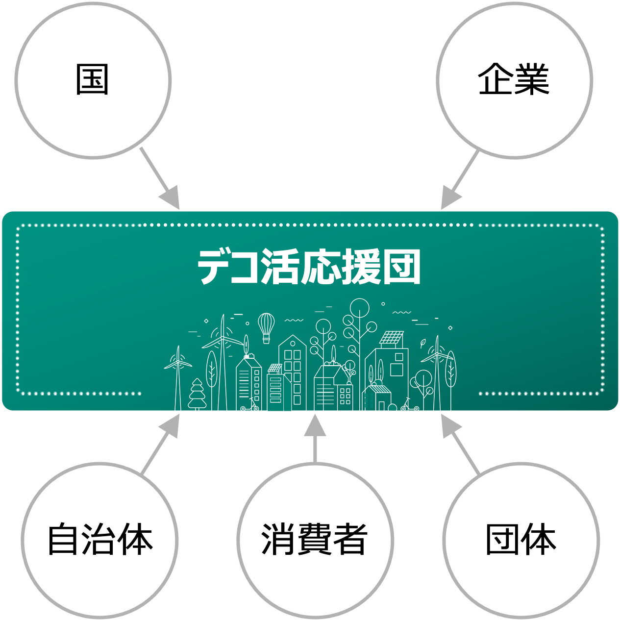 「国」「企業」「自治体」「消費者」「団体」による「デコ活応援団」