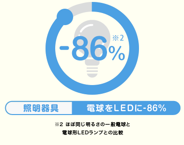 照明・器具・LED照明 -86%