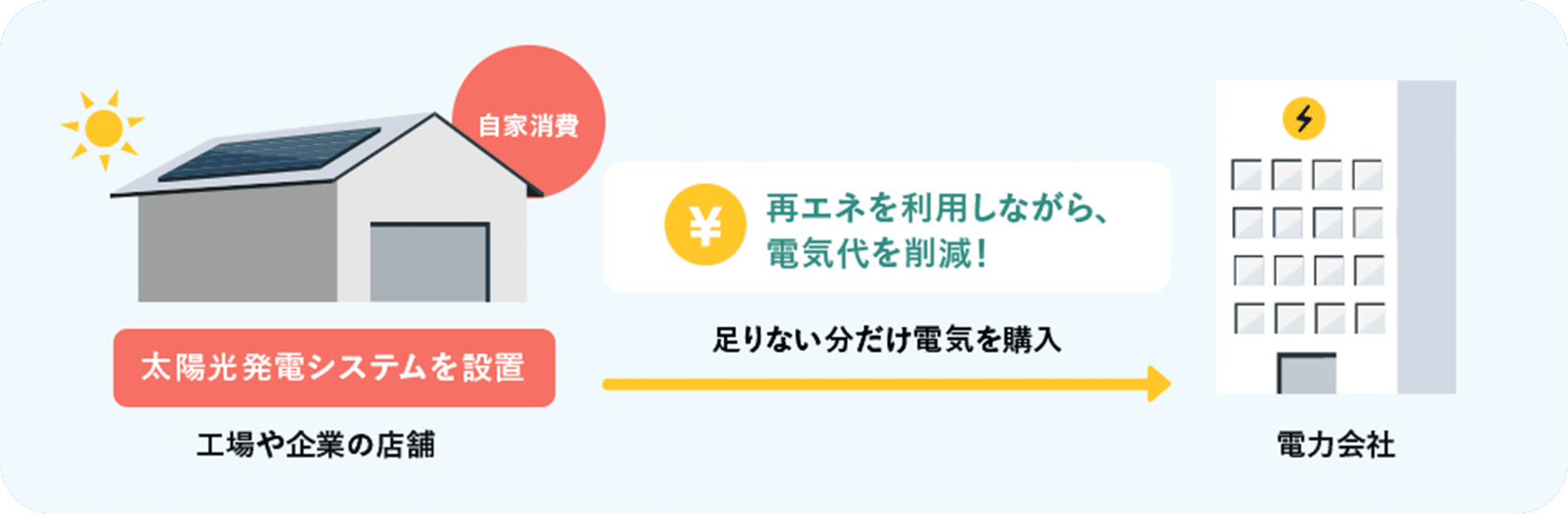 「自家消費型太陽光発電とは」