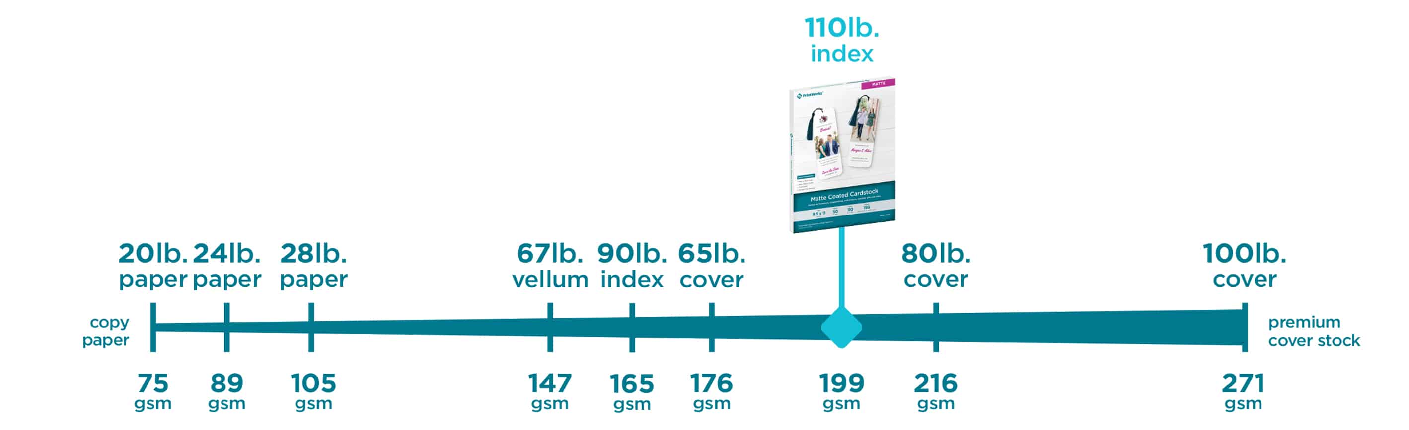 110 lb paper weight guide