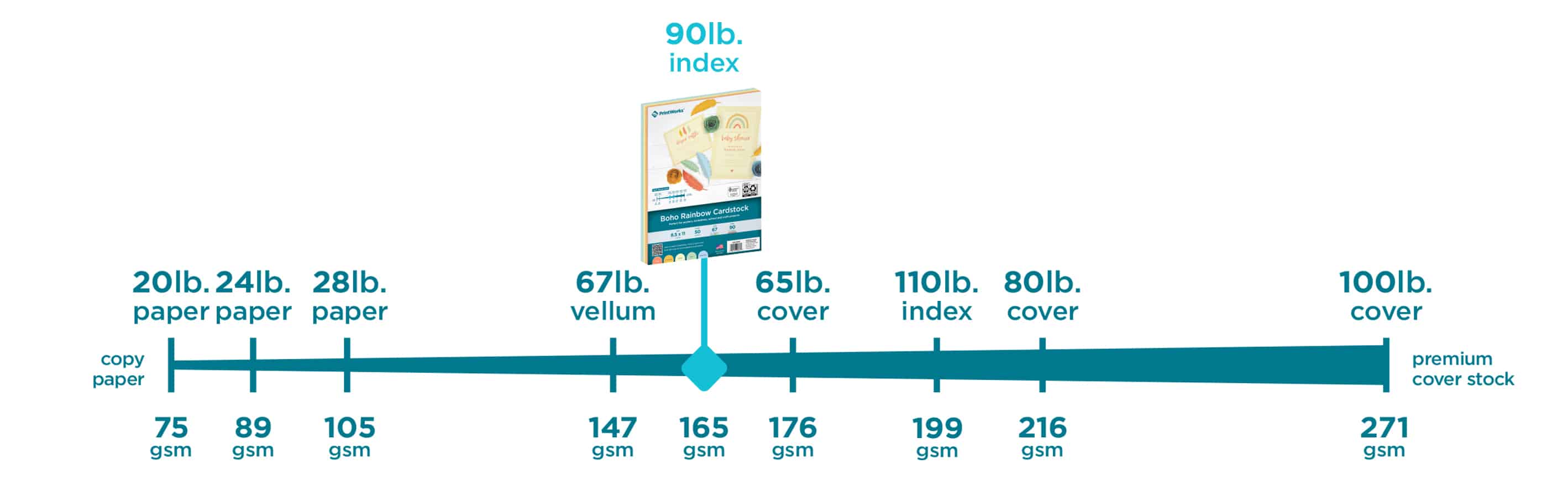 90 lb paper weight guide