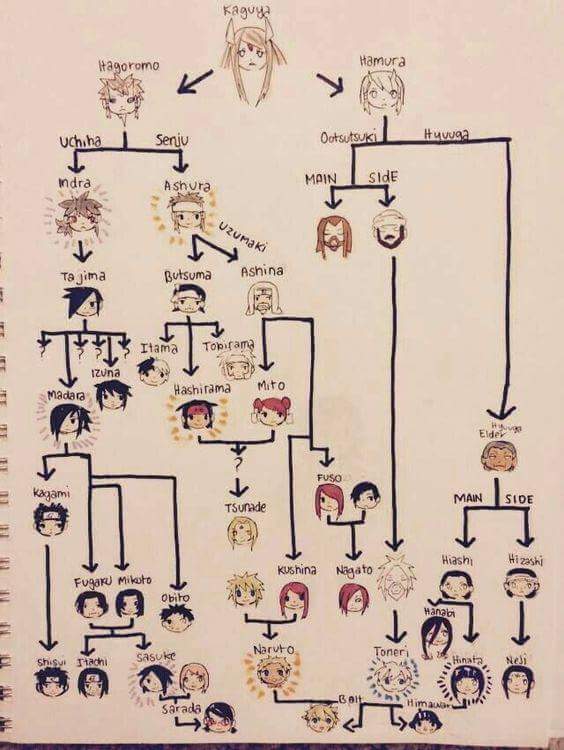 Otsutsuki Clan Family Tree In Naruto And Boruto  Naruto family tree Family  tree Uzumaki family