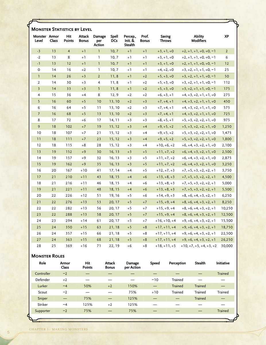 Wizard Dnd 5e Level Chart - vrogue.co