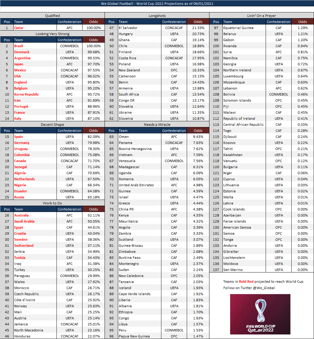 Predicting The 32 World Cup Teams 2022 - World Cup Schedule 2022