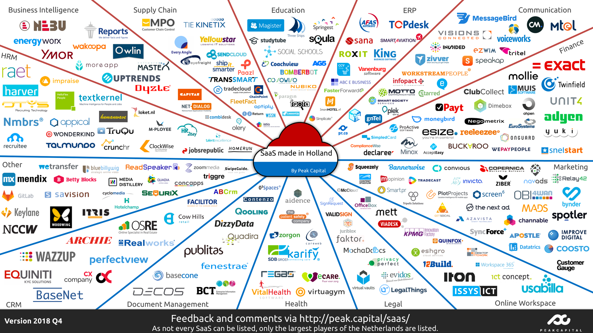 Dutch SaaS Landscape 2018Q4