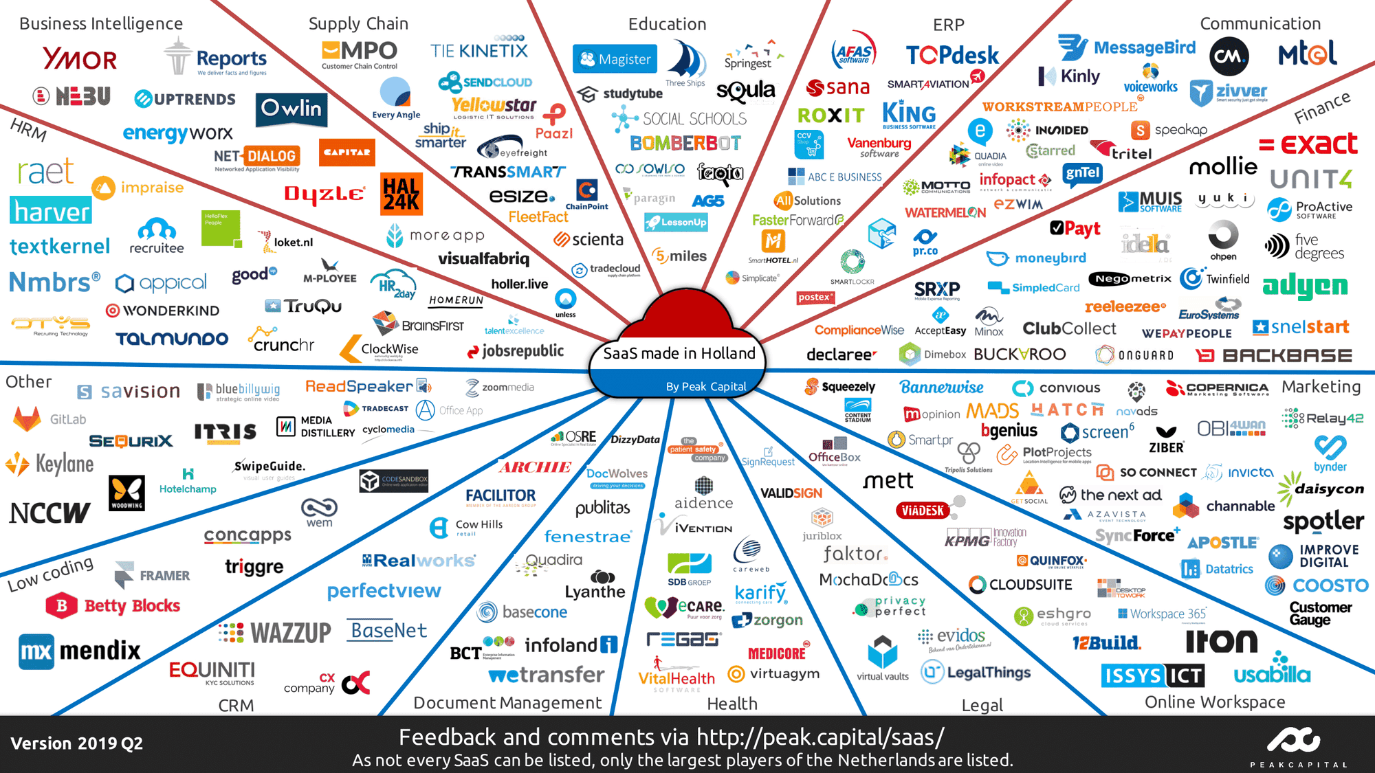 Dutch SaaS landscape