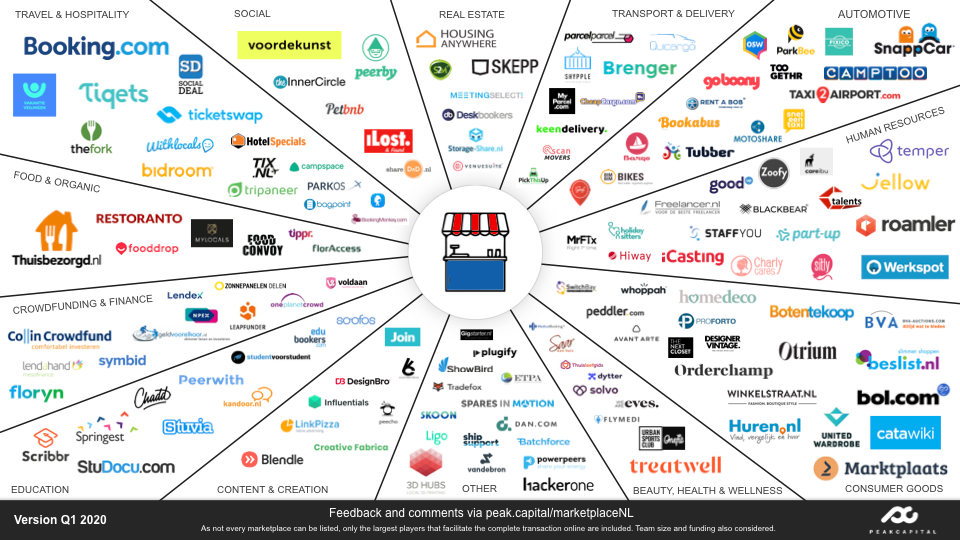 Dutch Marketplace Map Q1 2020