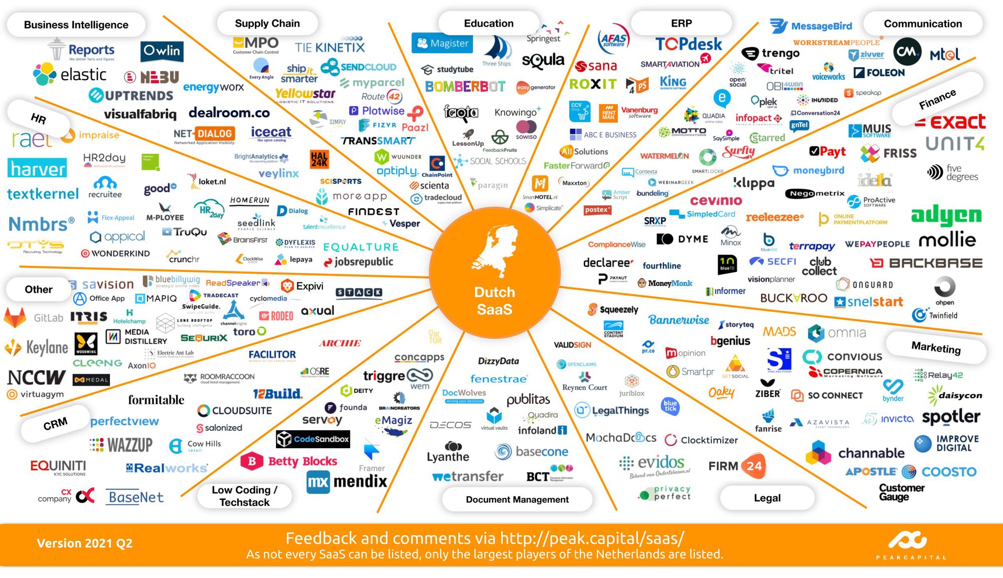 Dutch SaaS Landscape  (Q2 2021)