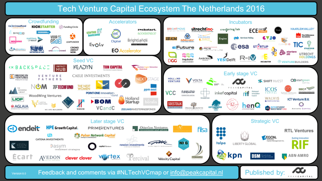 Updated Tech Venture Capital Landscape 2016Q2