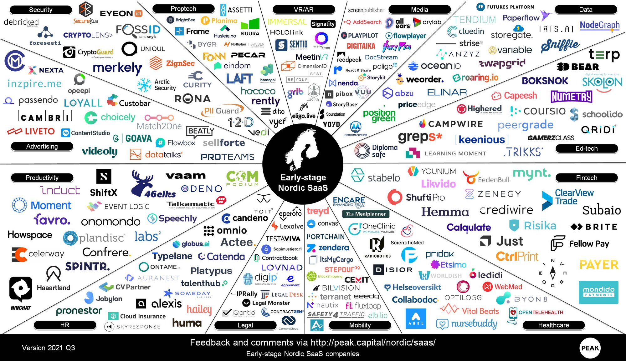 Early-stage Nordic Saas Landscape – 2021 Q3