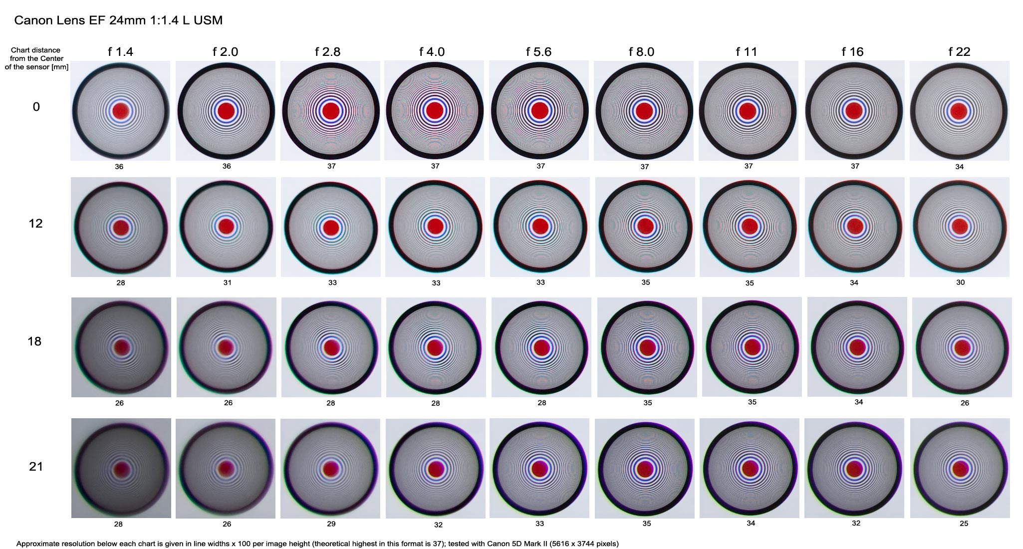 Lens Resolution Chart