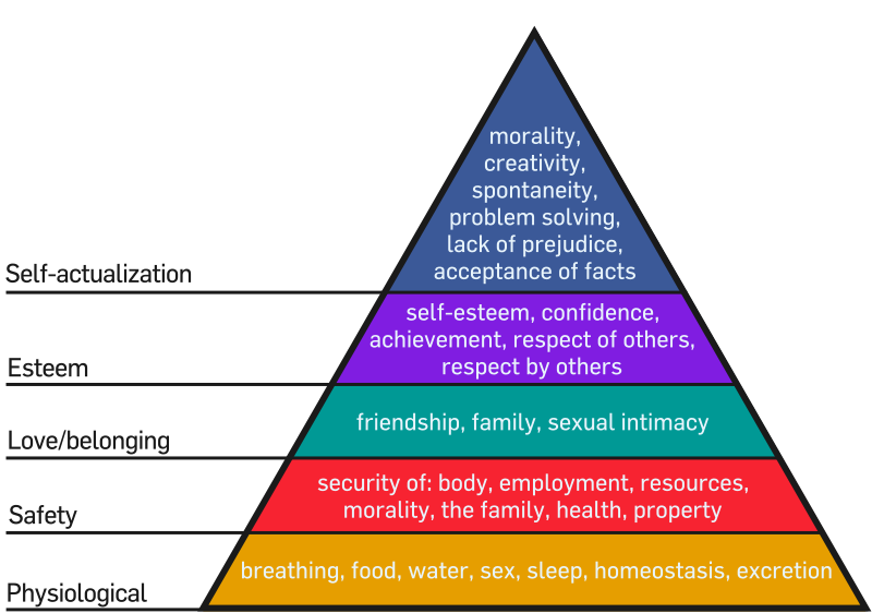 5.2 Maslow’s Hierarchy of Needs – Selling for Success 3e