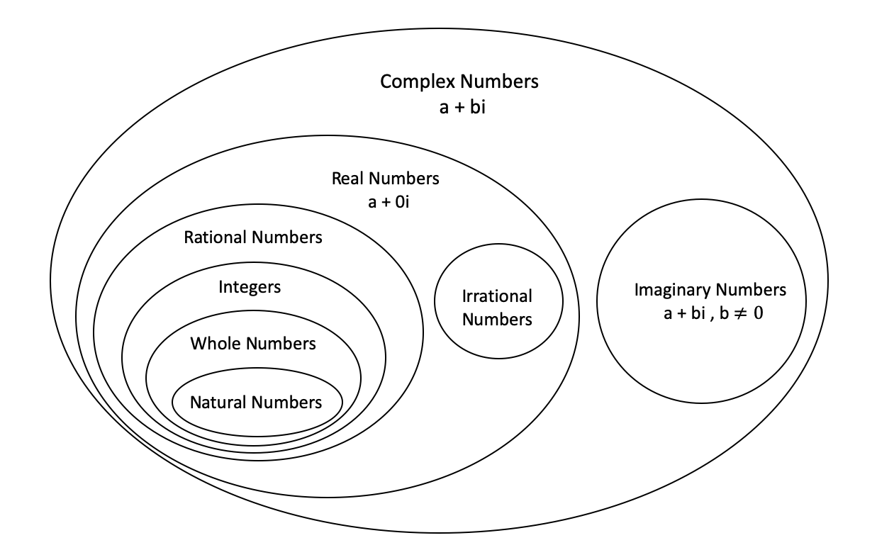 Chapter 1 Number Systems | CM 1110 Fundamentals of Mathematics and ...