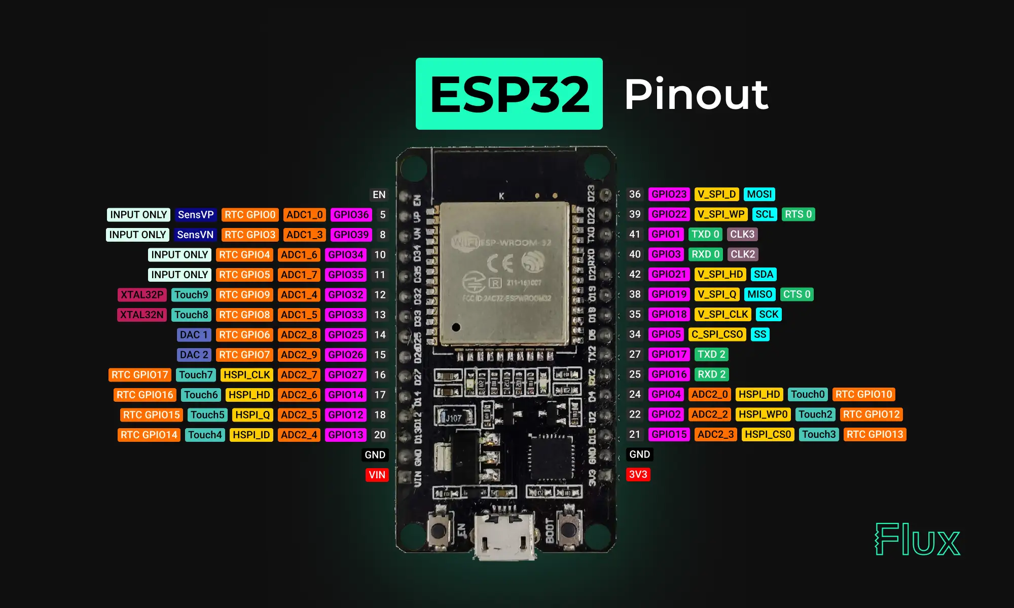 ESP32 Board with its pinout label and diagram, each pin label and function on different colors